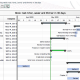 Gantt Chart view