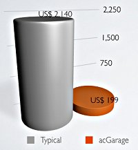 Saves you 100+ hours and $2000+