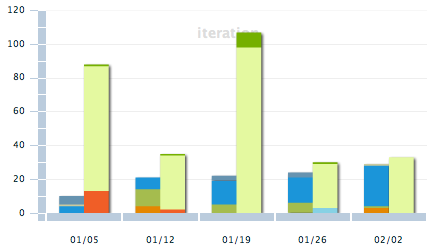 iteration-chart