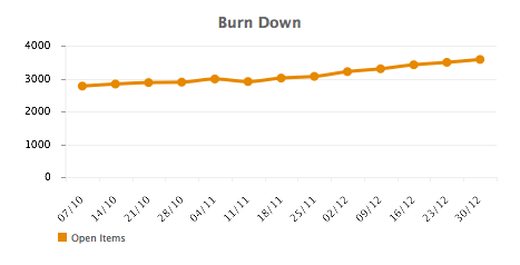 Burn Down chart
