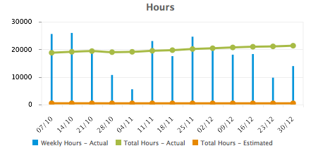 Hours Chart