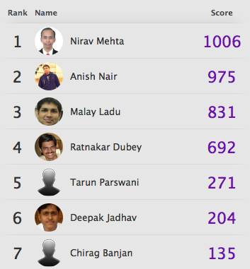 Leader Board - Rank & Activity score.